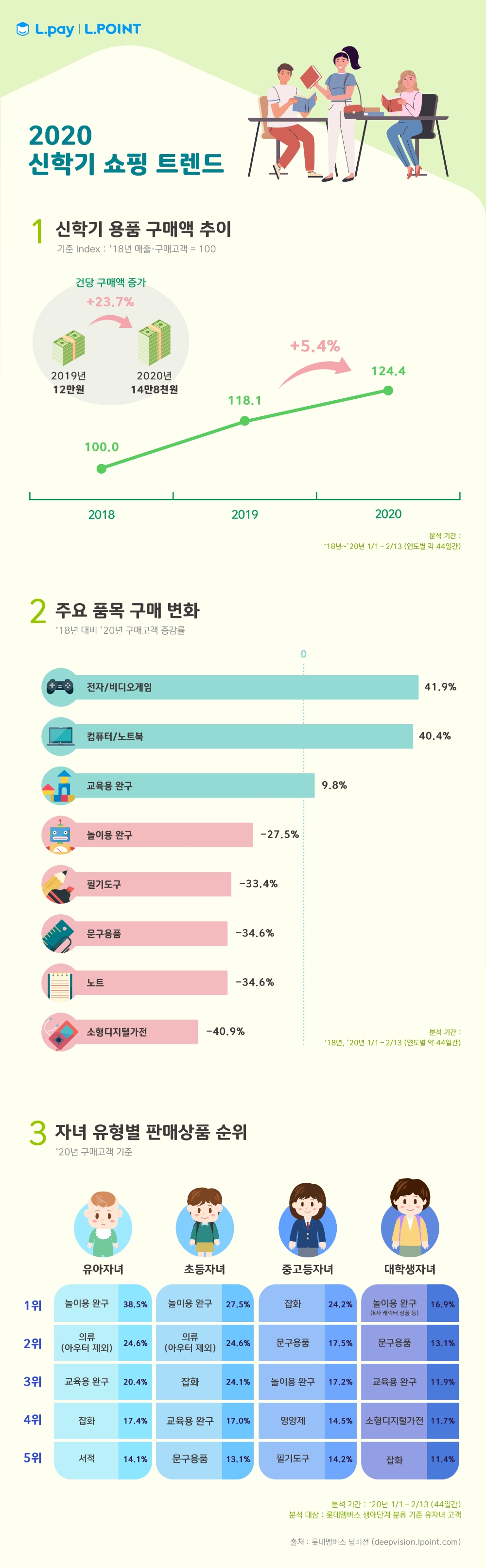 롯데멤버스, 2020 신학기 쇼핑 트렌드 공개