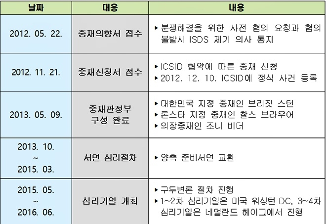 론스타 ISDS 사건 진행사항.