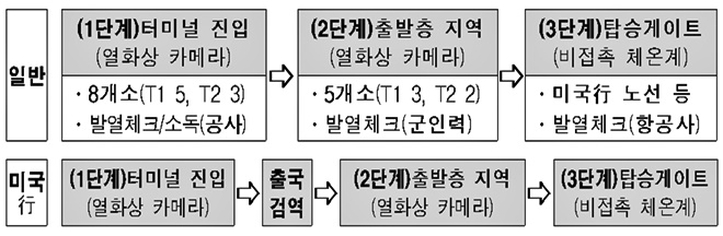 인천공항 3단계 발열체크 가동.(제공=법무부)