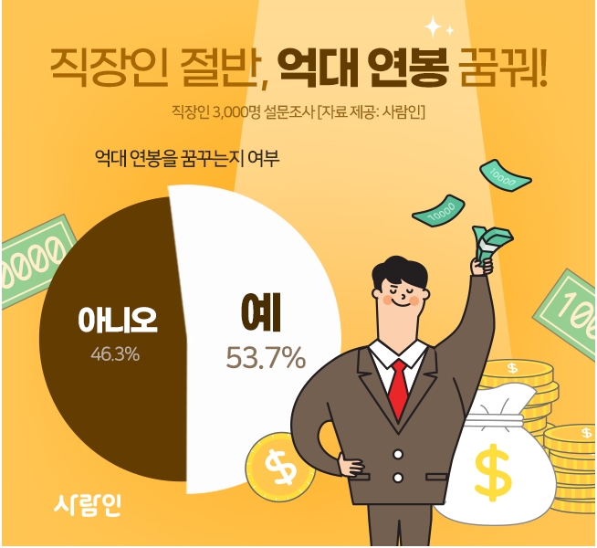 직장인 절반, 억대연봉 꿈꾼다