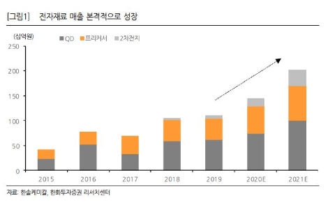 자료=한화투자증권