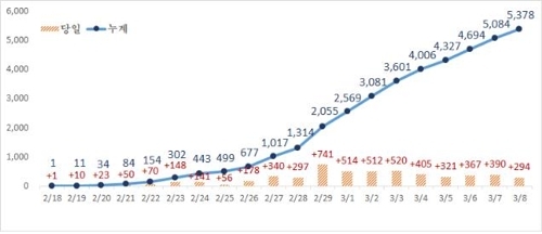 대구 확진자 증가세 둔화…추가 확진자 200명 이하로 줄어