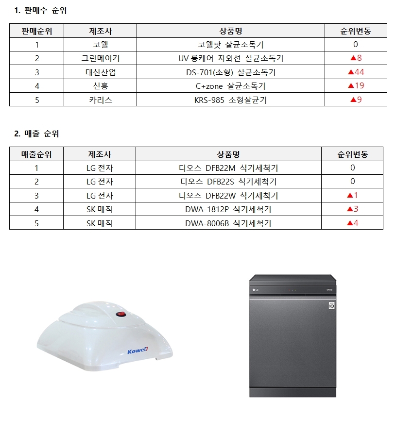 코웰 코웰팟(좌) 디오스 DFB22M’ (우)