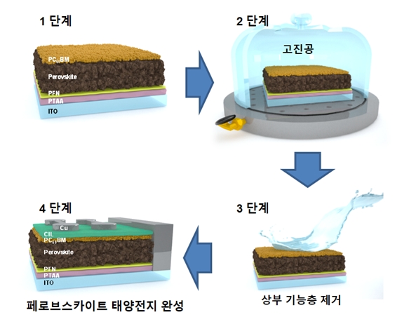 페로브스카이트 박막의 표면 재결정 과정 모식도. 사진=한국연구재단