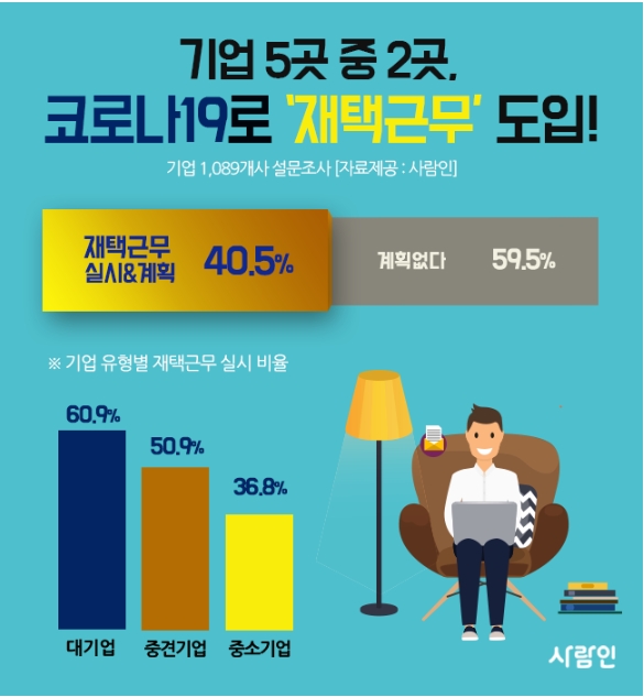 기업 5곳 중 2곳, 코로나19 대응 위한 ‘재택근무’ 동참