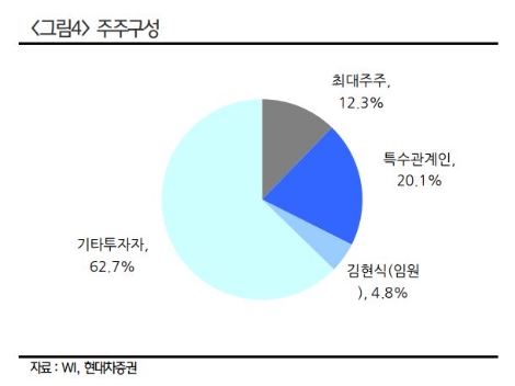 자료=현대차증권