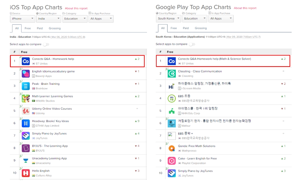 에스티유니타스 ‘커넥츠 Q&A’, 전세계 12개국 1위