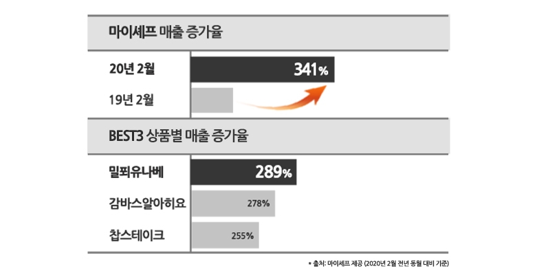 ‘마이셰프’ 밀키트 판매 매출 급증