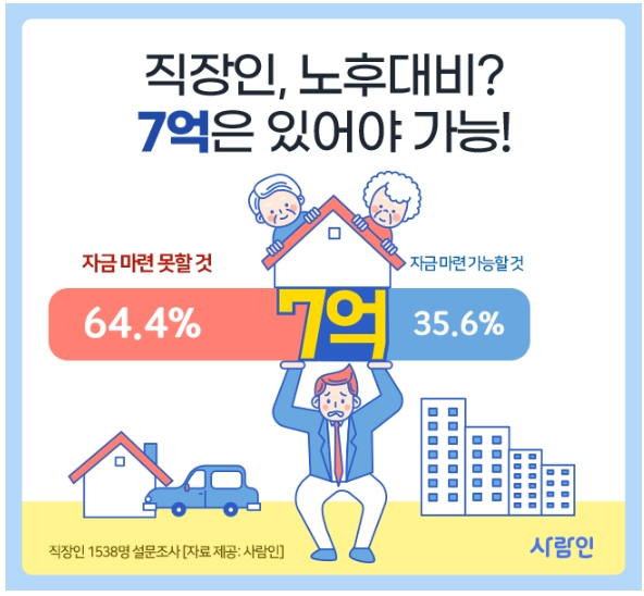 직장인, 7억은 있어야 노후 대비 가능해