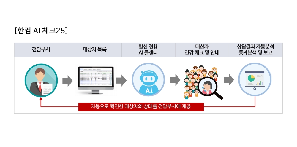 한글과컴퓨터그룹-NBP, 코로나19 극복 위한 AI콜센터 무상공급