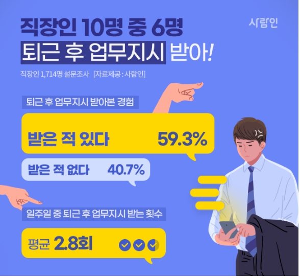 직장인 10명 중 6명, 퇴근 후 업무지시 받았다