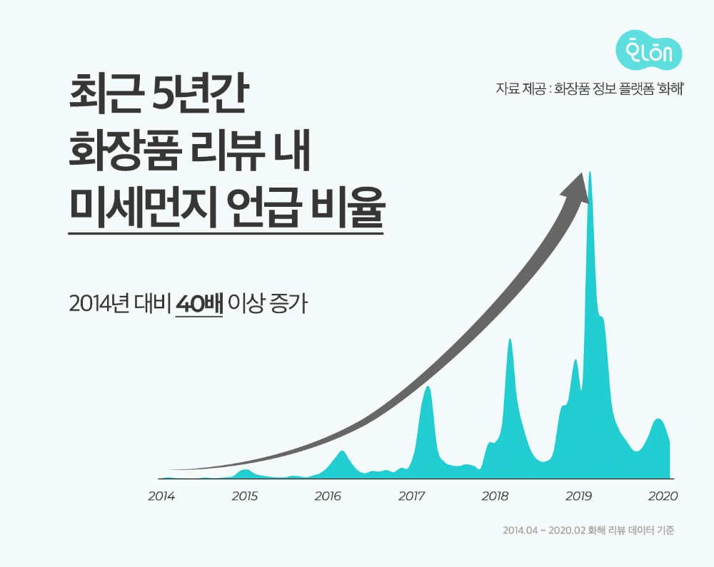 화해 리뷰 데이터 분석 결과…최근 5년 새 미세먼지 언급 화장품 리뷰 40배 증가