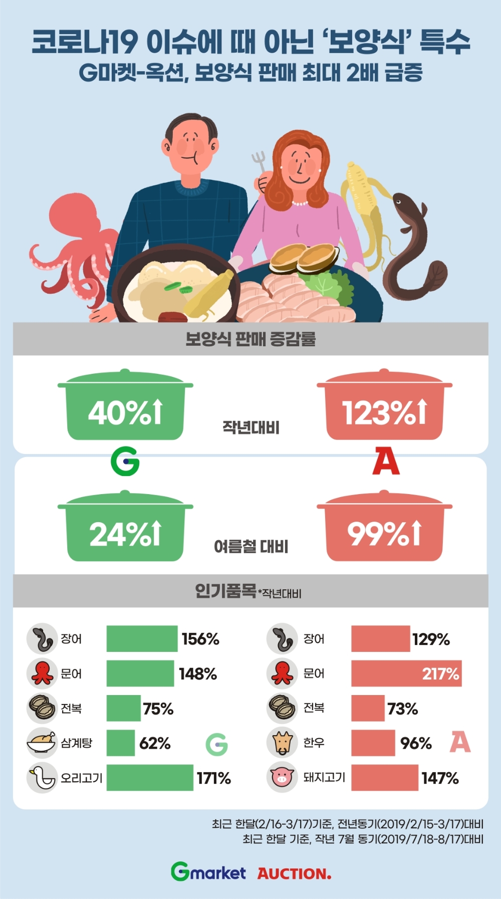 이베이코리아 "코로나19 이슈에 때 아닌 ‘보양식’ 특수"