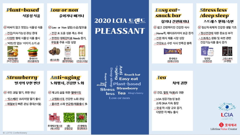 롯데제과, AI 트렌드 예측 시스템으로 분석한 2020 식품트렌드 제시