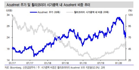 자료=신한금융투자