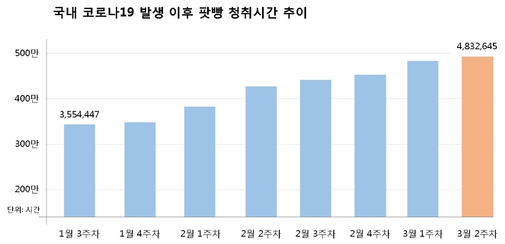 코로나19가 바꾼 일상 '언택트 문화', 팟캐스트 팟빵 36%↑