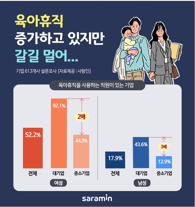 사람인 “육아휴직 증가하고 있지만 갈길 멀어”