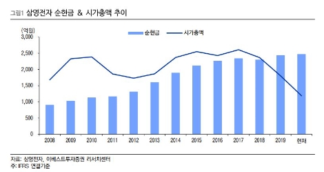 자료=이베스트투자증권