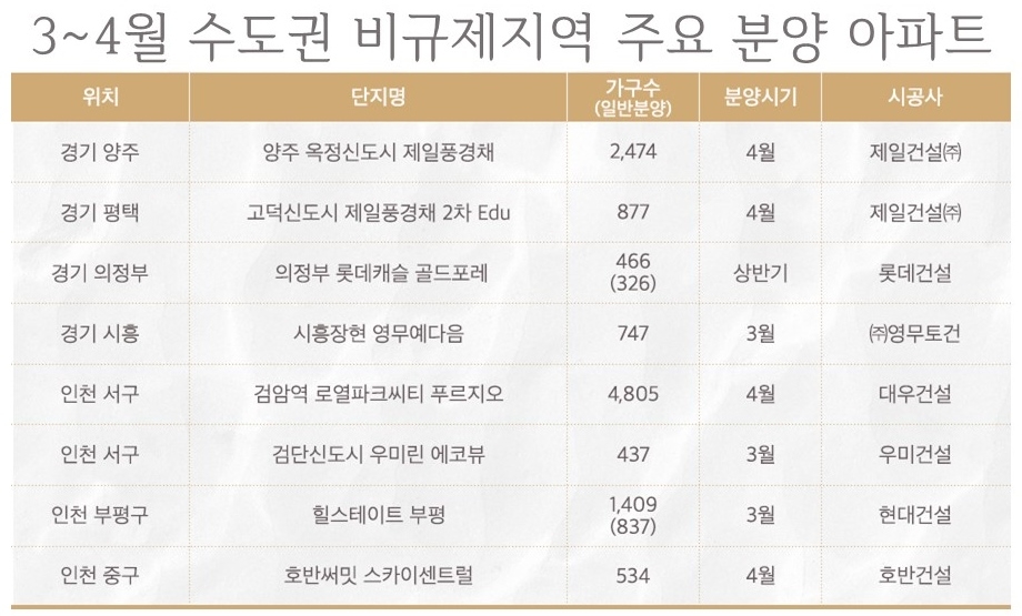 올 봄 수도권 비규제지역 1만8000여 가구 분양