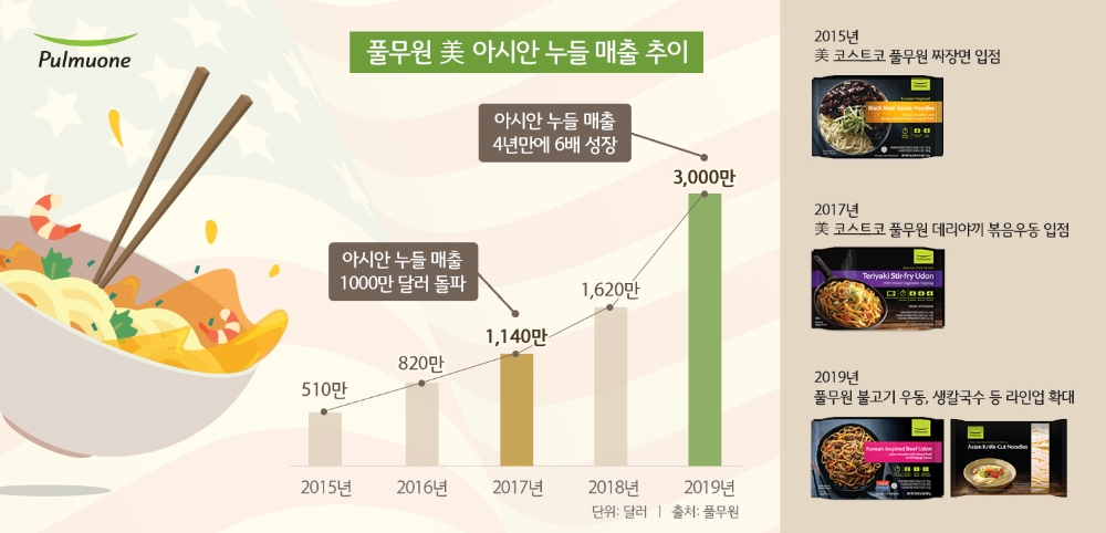 풀무원, ‘프리미엄 생면’ 美 아시안 누들 시장 급성장…4년만에 매출 6배 달성