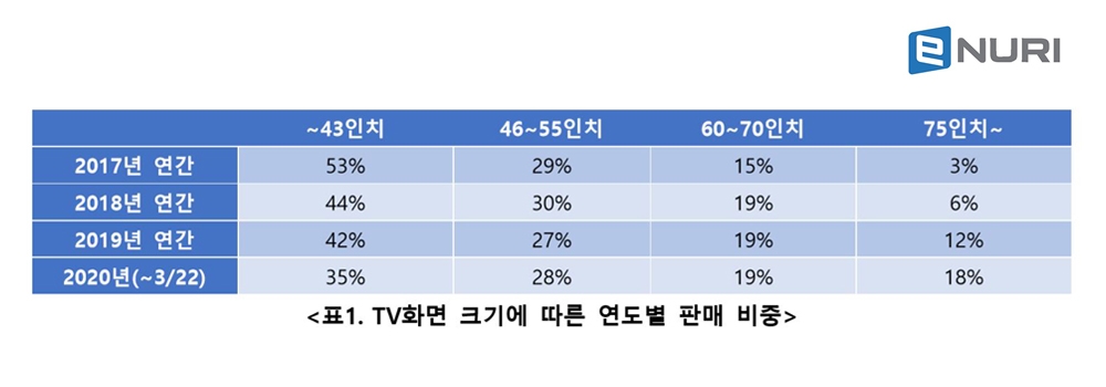 객단가 하락 및 코로나19 영향으로 TV 대형화 추세