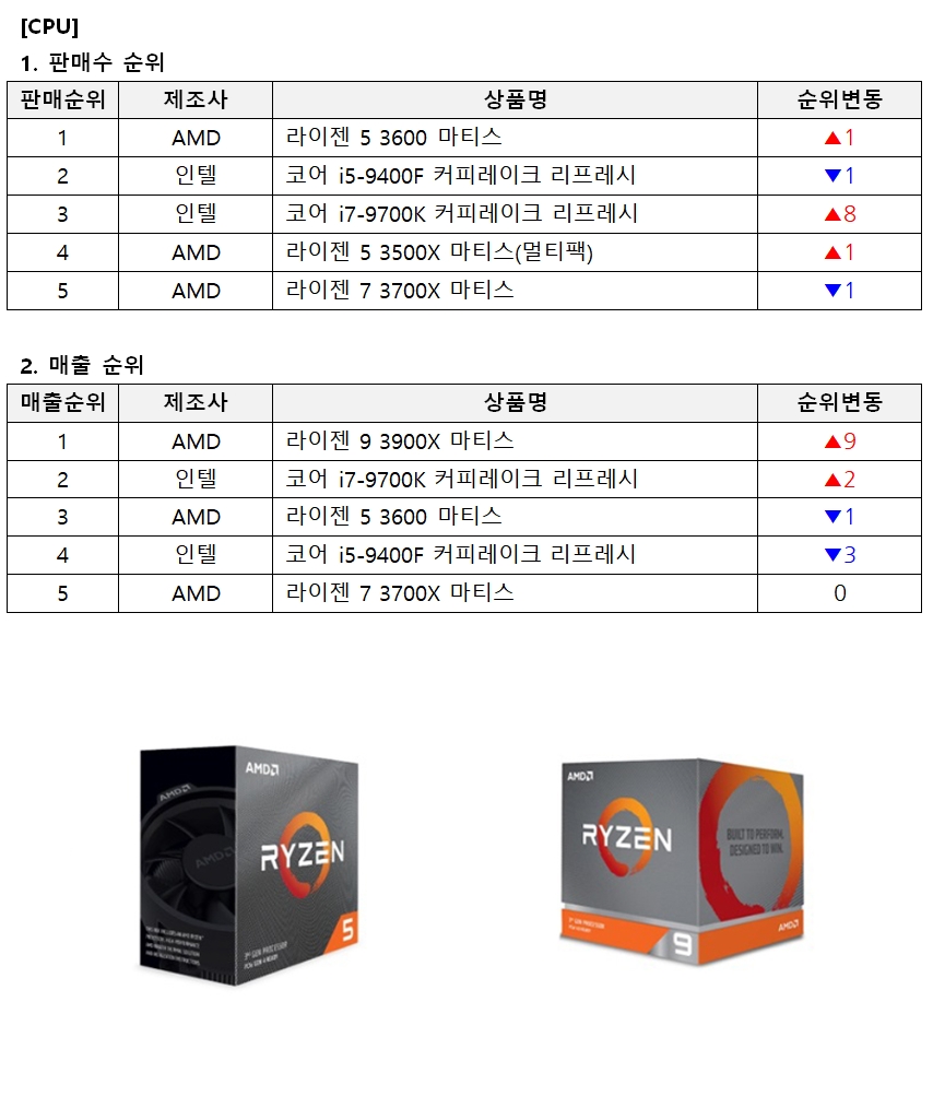 AMD'라이젠 5 3600 마티스'(좌) AMD'라이젠 9 3900X 마티스'(우)