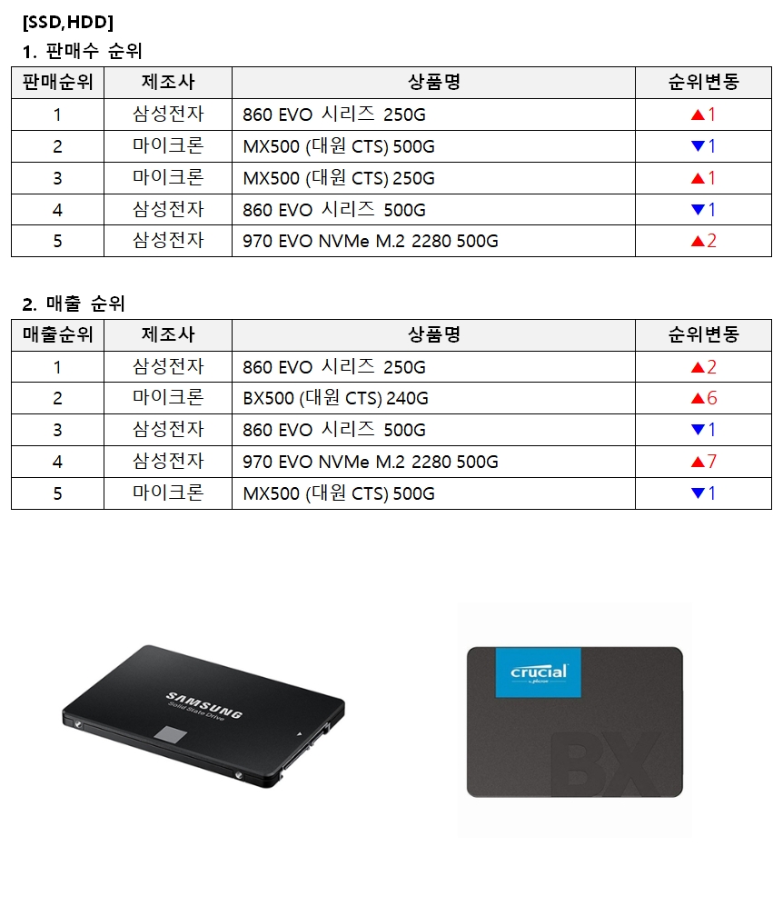 삼성전자'860 EVO 시리즈 250G’(좌) 마이크론'BX500(대원 CTS) 240G’(우)