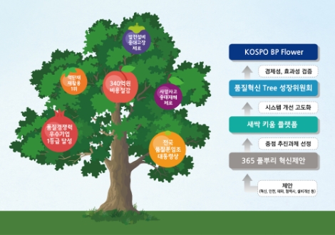 남부발전, 품질혁신으로 340억원 절감