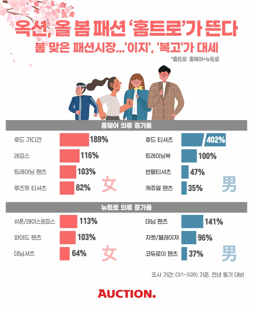 옥션, "올 봄 패션 “홈트로(홈웨어+뉴트로)가 뜬다”