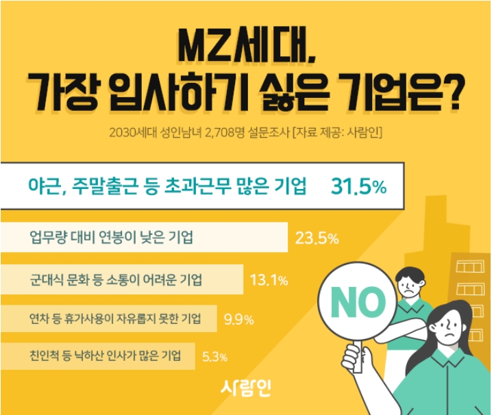 MZ세대, 가장 입사하기 싫은 기업은?