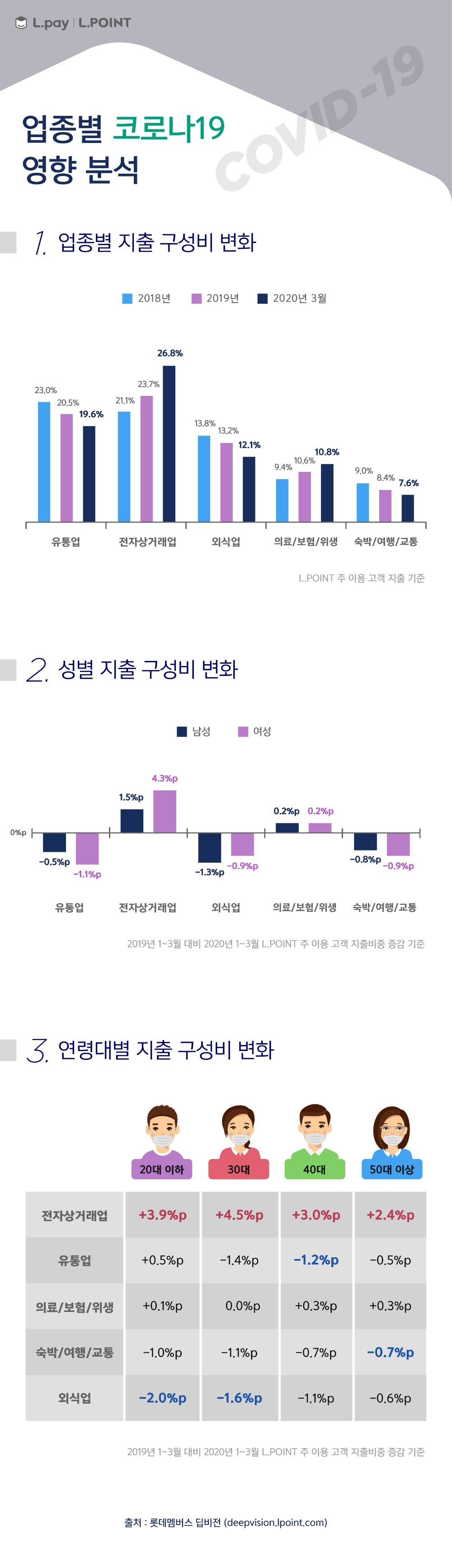 롯데멤버스, 코로나19 업종별 영향 분석 공개