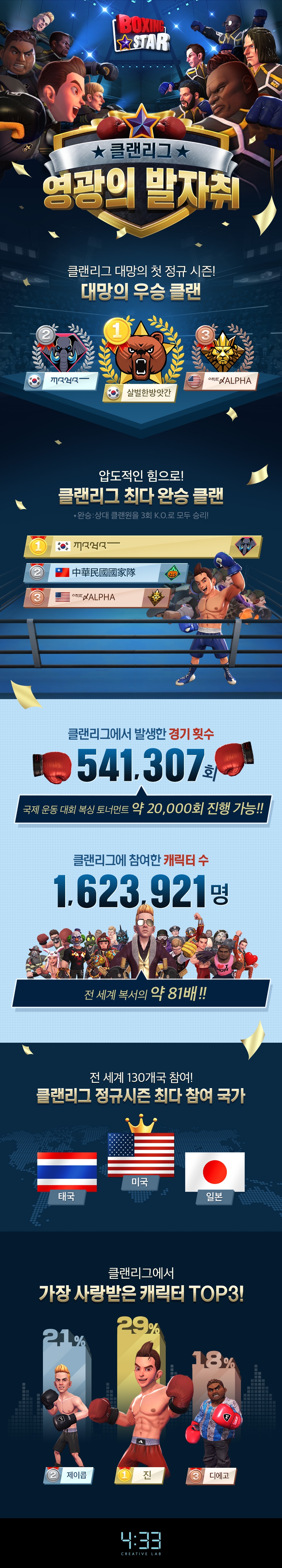 네시삼십삼분 복싱스타, 첫 클랜리그 성료 기념 인포그래픽 공개