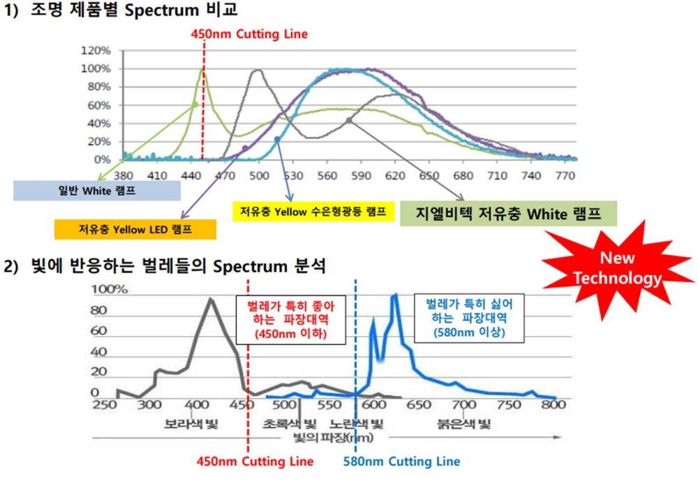 지엘비텍, 벌레와 해충 억제하는 ‘White LED광원’ 양산 시작