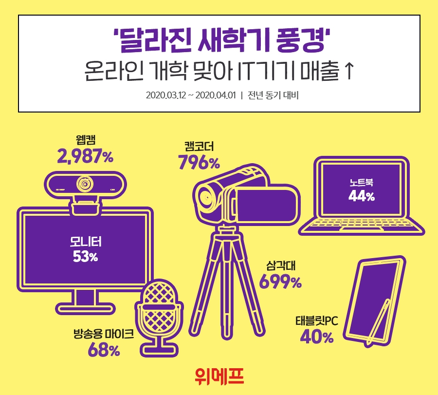 위메프, 온라인 개학 맞아 IT기기 매출 급증..’웹캠 30배↑’
