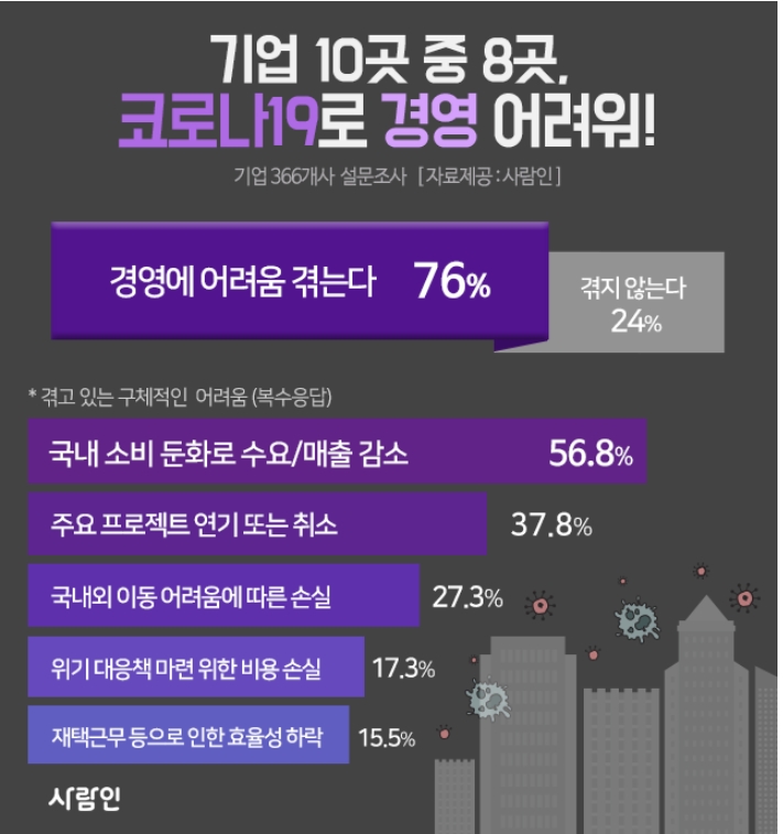 공포의 ‘C 쇼크’…기업 10곳 중 8곳이 경영 어려워