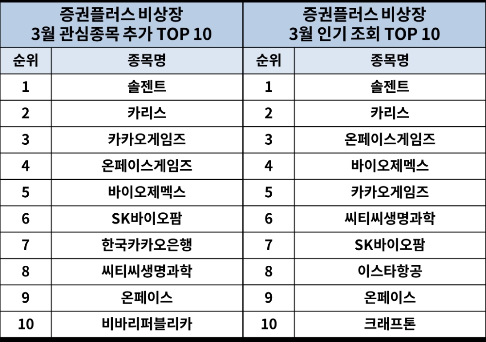 두나무 증권플러스 비상장, 3월 인기 키워드 발표
