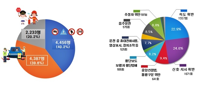 경남경찰 주민희망 설문조사 결과.(제공=경남경찰청)