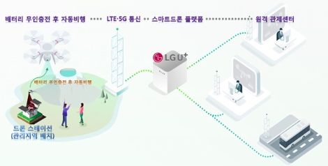 LG유플러스∙일본 KDDI∙대만 CIRC의 드론 사업 업무 협약 개념도. 사진=LG유플러스