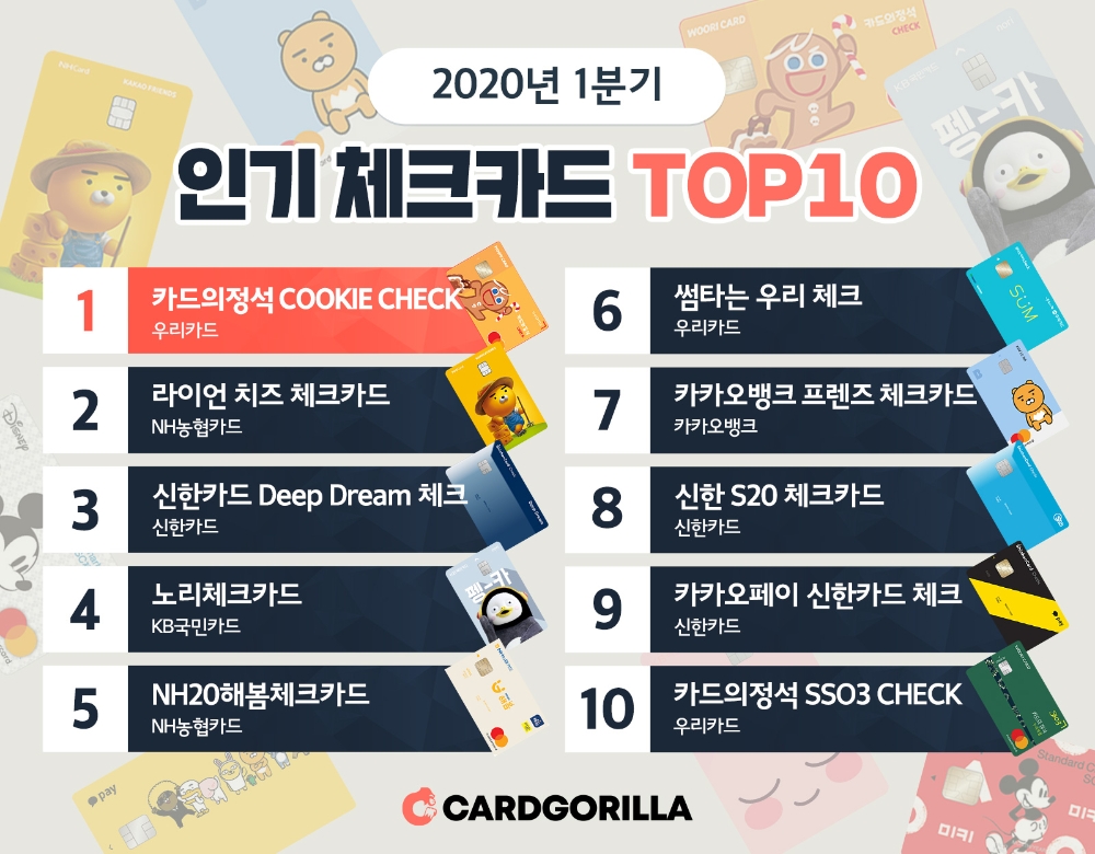 카드고릴라, ‘2020 1분기 인기 체크카드 TOP 10’ 발표… NH농협 신상 단숨에 2위