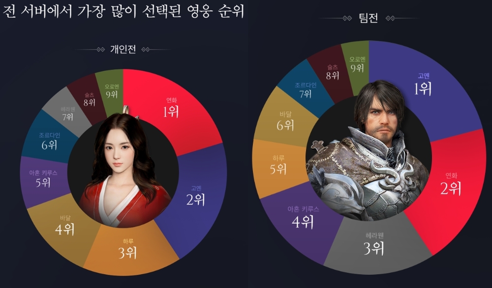 펄어비스 ‘섀도우 아레나’ 인기 영웅 조합 ‘픽(Pick)’ 분석 자료 공개