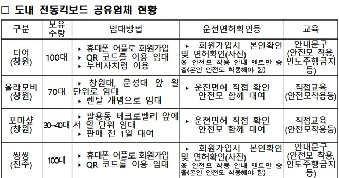 경남도내 전동킥보드 공유업체 현황.(제공=경남경찰청)