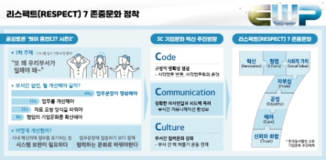 동서발전, 사각업무회의 운영‧ 부서간 소통 강화 등 기업문화 혁신 추진