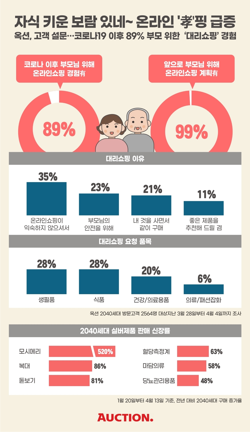 자식 키운 보람 있네~ 온라인’孝’핑 급증