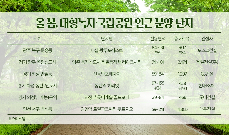 올 봄, 대형녹지∙국립공원 인근 아파트 분양 ‘눈길’