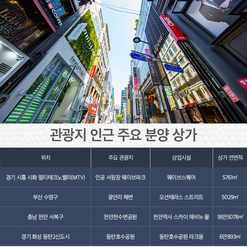 불황에도 관광지 주변 ‘체류형 상가’ 뜬다