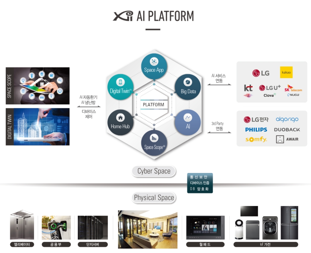 속초디오션자이에 적용되는 자이AI플랫폼 개념도