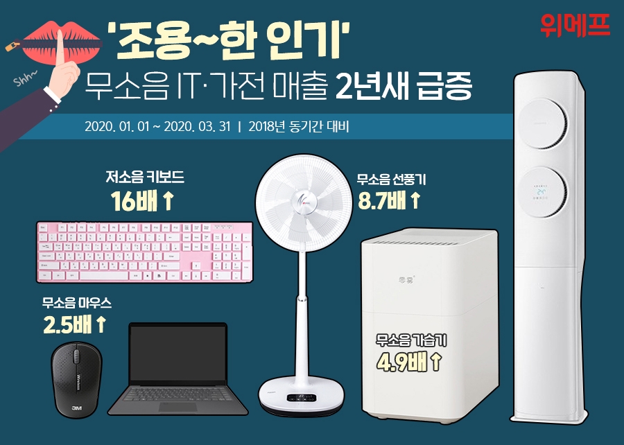 위메프, 무소음 IT∙가전 2년새 최대 16배 ↑
