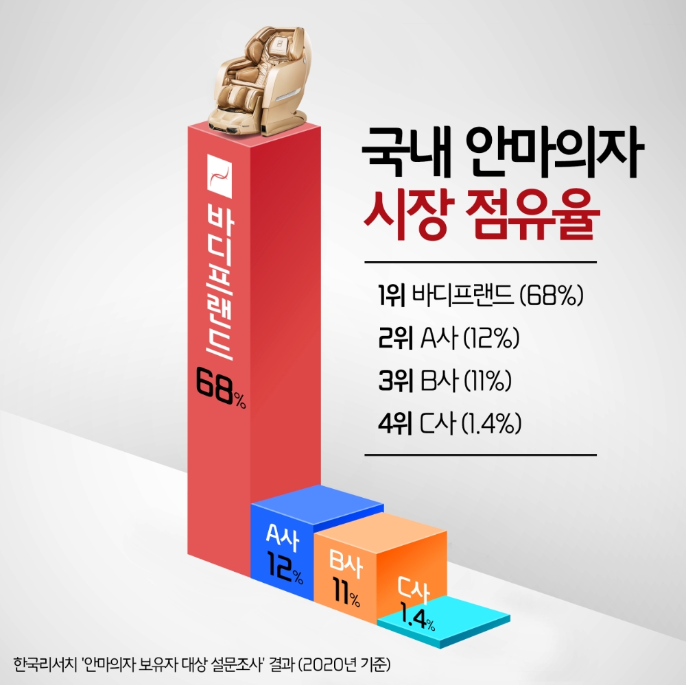 한국리서치 "국내 안마의자 시장, 바디프랜드 68% 점유"