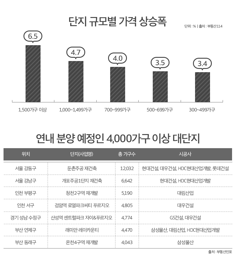 4000가구 이상 매머드급 단지, 올해 7곳 분양 예고