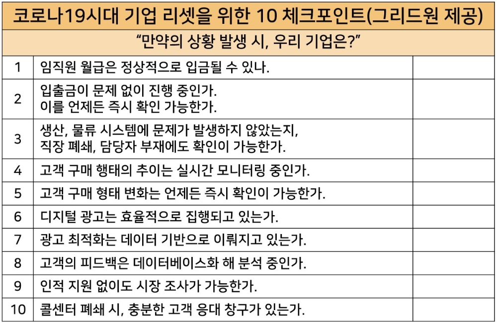 그리드원, 코로나19시대 기업 리셋을 위한 10 체크포인트 발표